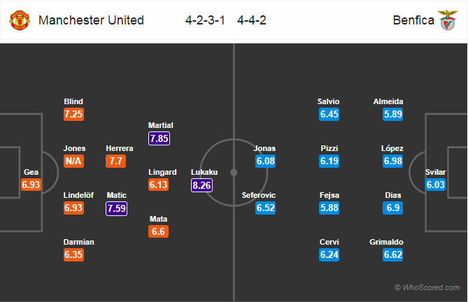 Soi kèo Man United - Benfica