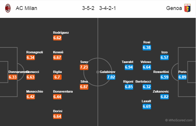 Soi kèo Milan - Genoa