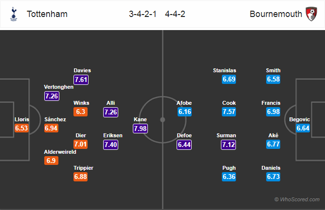 Soi kèo Tottenham - Bournemouth