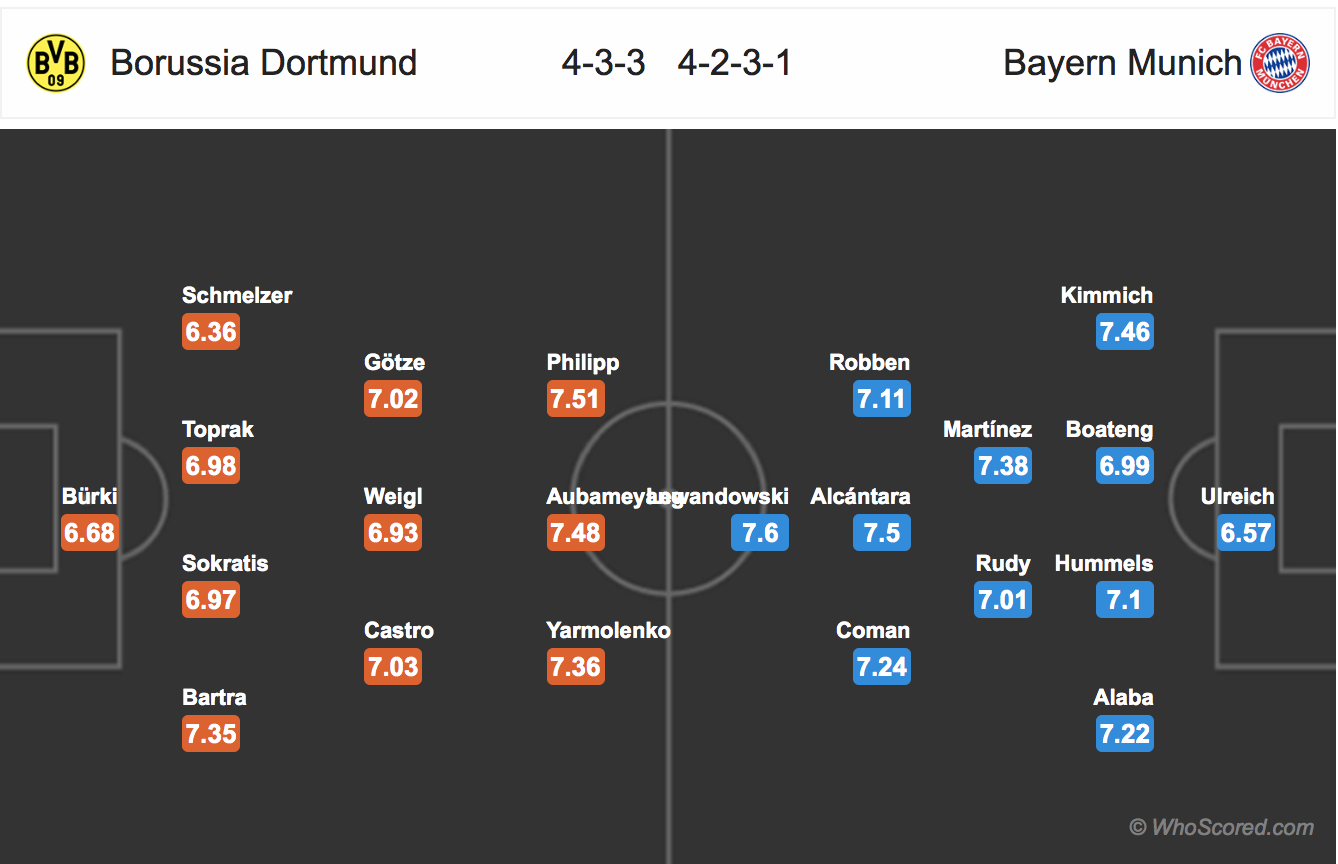 Soi kèo Dortmund - Bayern