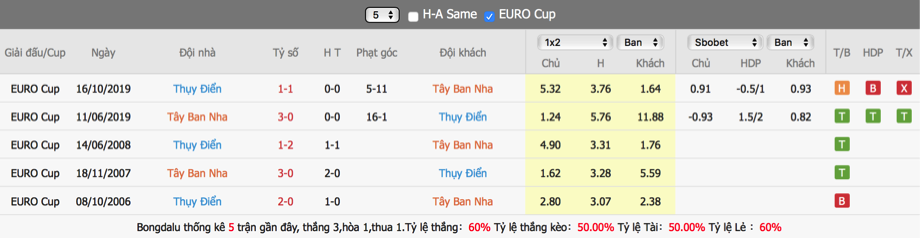 soi-keo-du-doan-tay-ban-nha-vs-thuy-dien-02h00-ngay-15-6-euro-20212