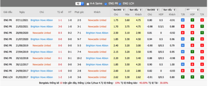 Soi kèo, dự đoán Brentford vs Newcastle, 22h00 ngày 26/2 - Ngoại Hạng Anh