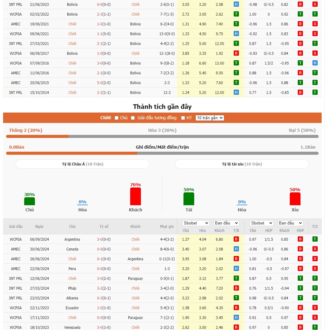 Thành tích đối đầu giữa Chile vs Bolivia