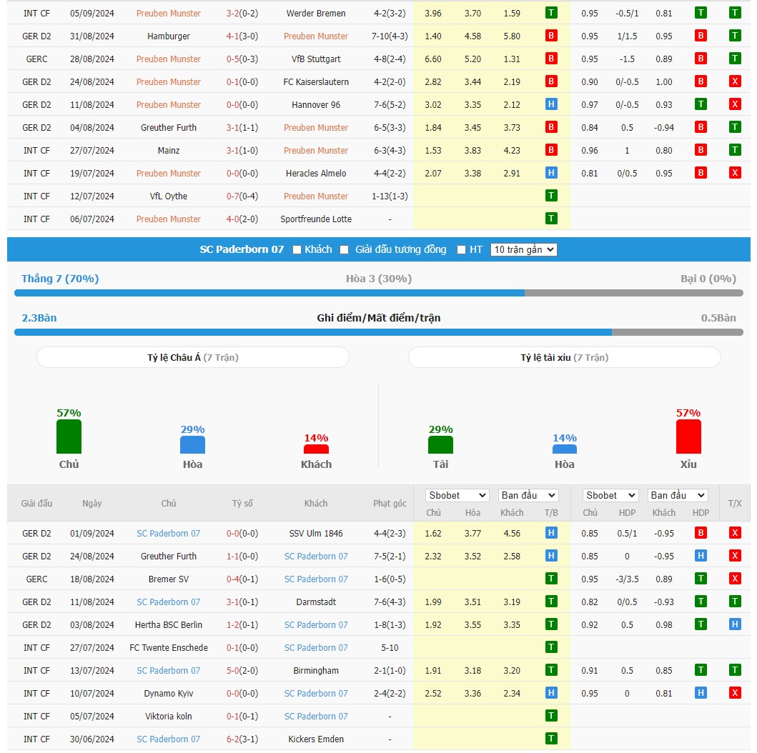 Thành tích đối đầu giữa Munster vs Paderborn