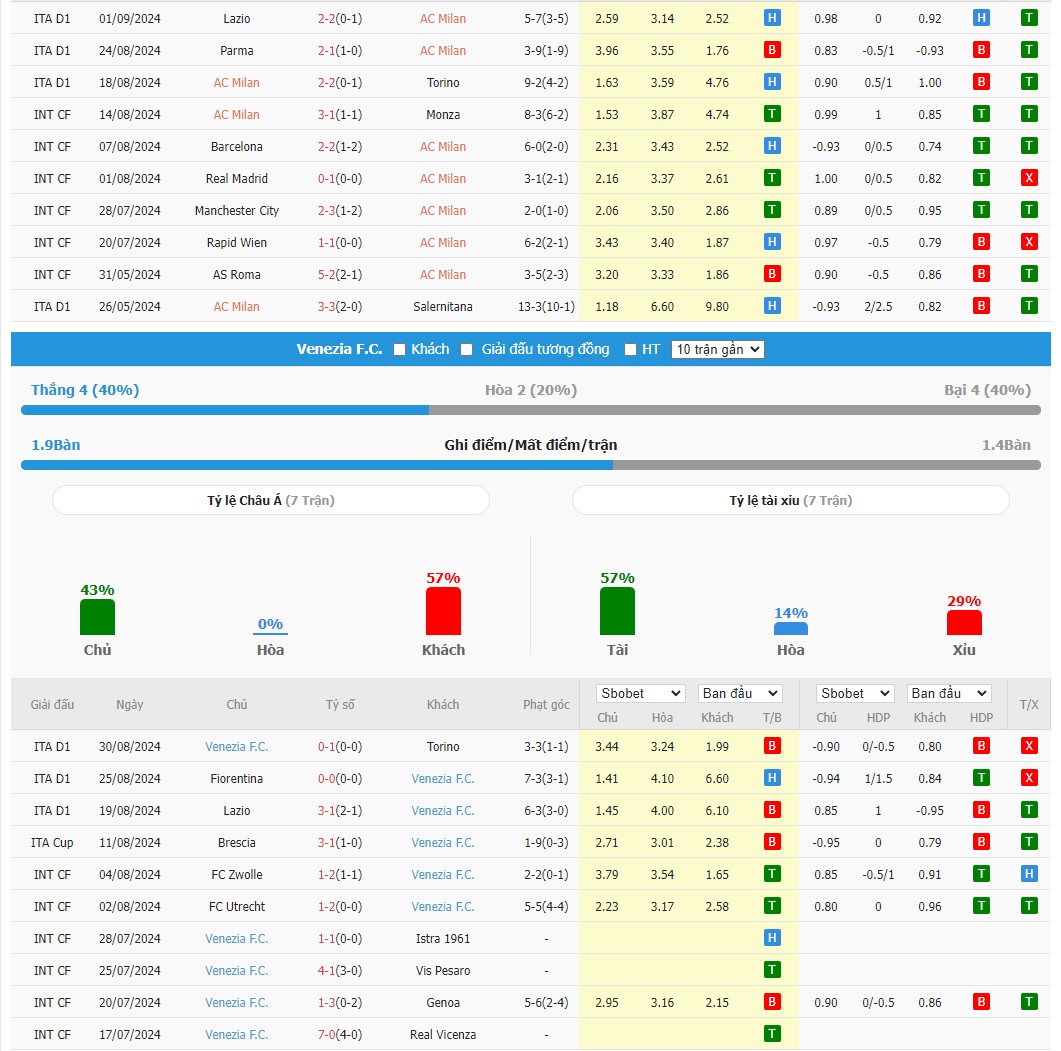 Thành tích đối đầu giữa AC Milan vs Venezia
