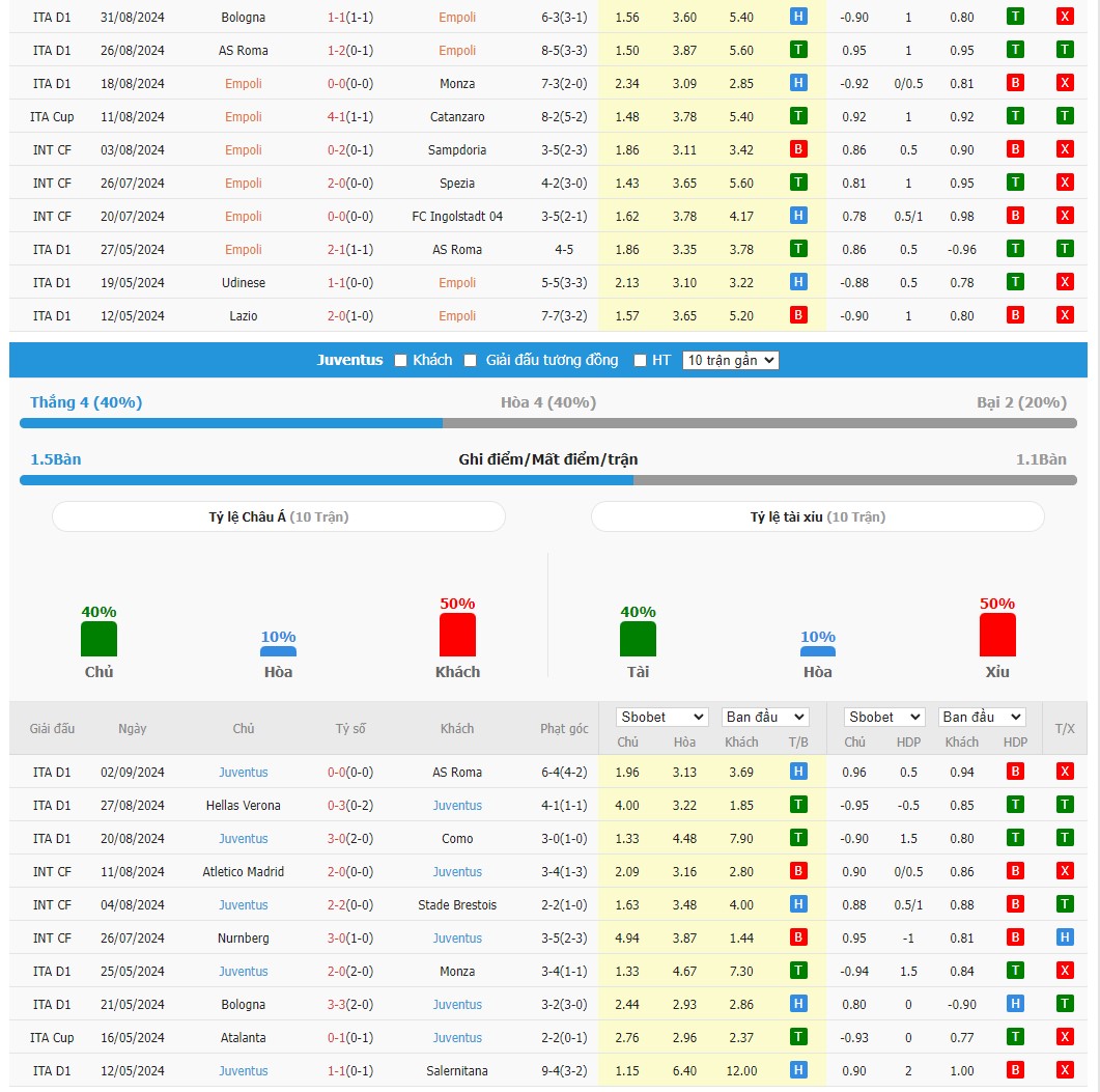 Thành tích đối đầu Empoli vs Juventus 