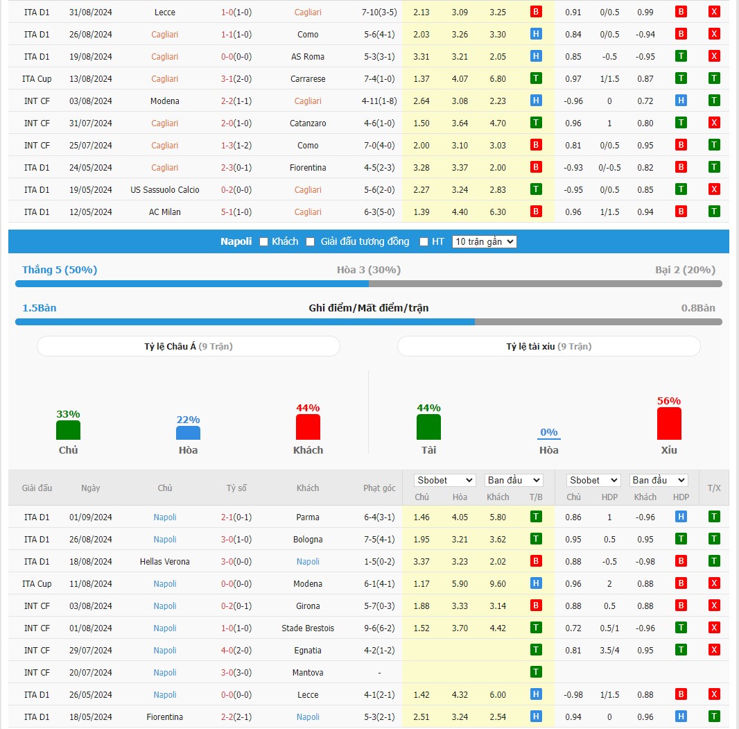 Soi kèo dự đoán Cagliari vs Napoli ngày 15/9