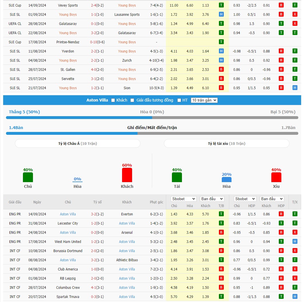 Soi kèo dự đoán Young Boys vs Aston Villa ngày 17/9