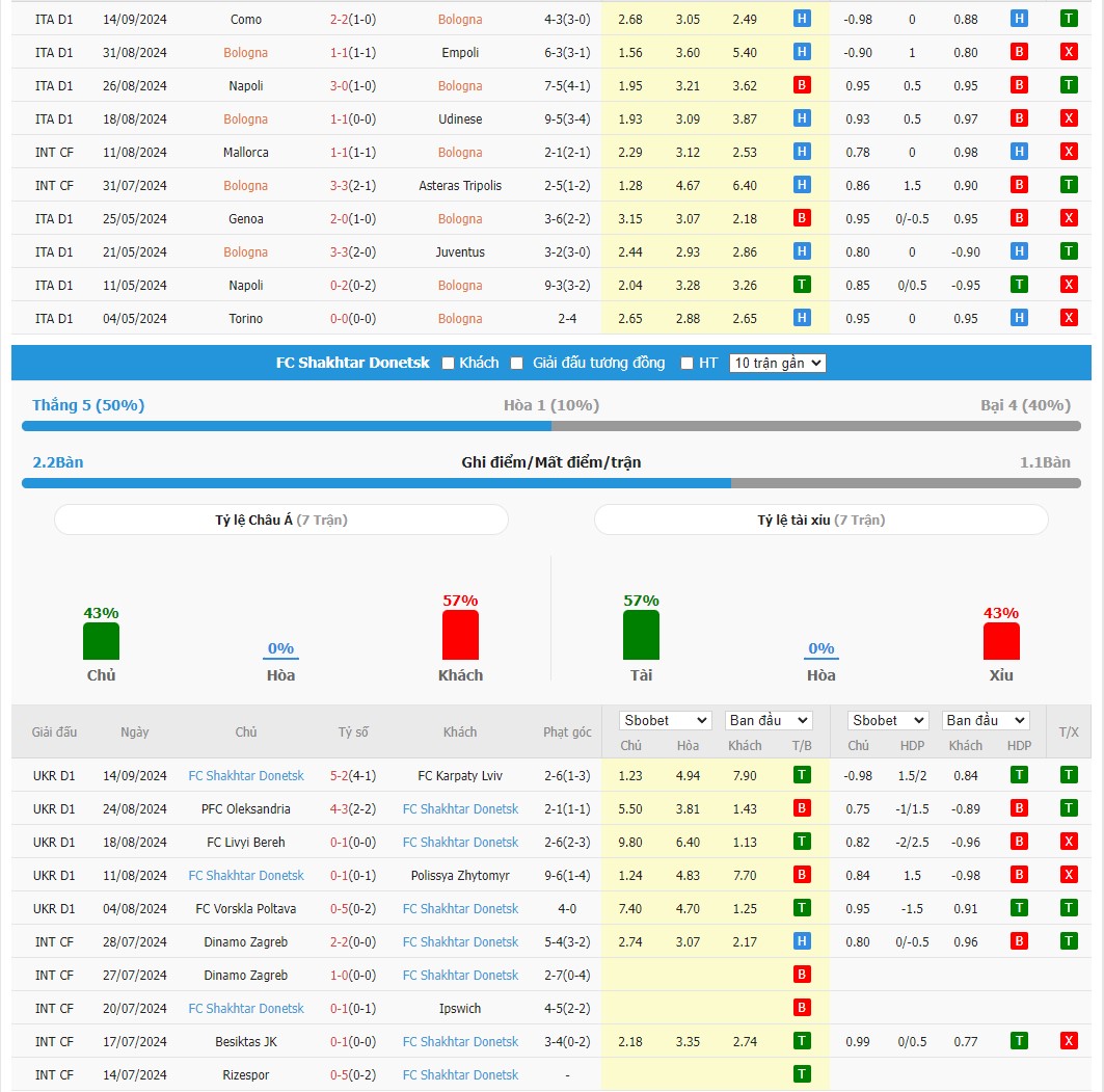 Soi kèo dự đoán Bologna vs Shakhtar Donetsk ngày 18/9
