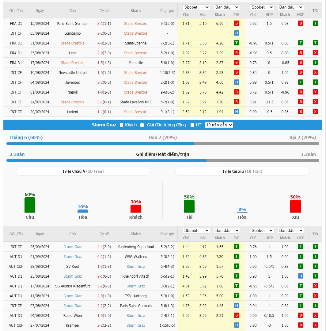 Soi kèo dự đoán Brest vs Sturmz Graz ngày 20/9