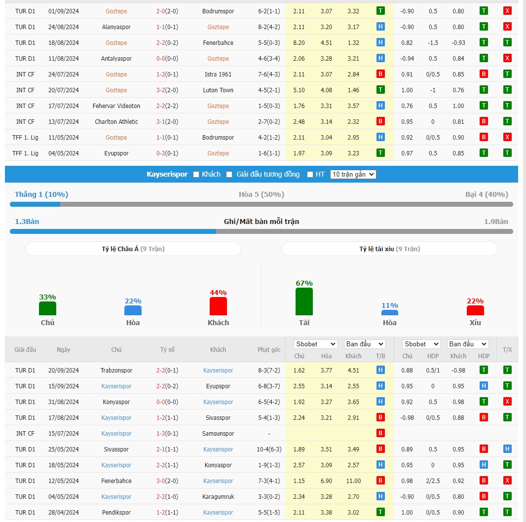 Soi kèo dự đoán Goztepe vs Kayseri ngày 24/9