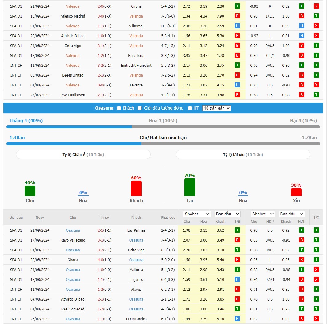 Soi kèo dự đoán Valencia vs Osasuna ngày 25/9