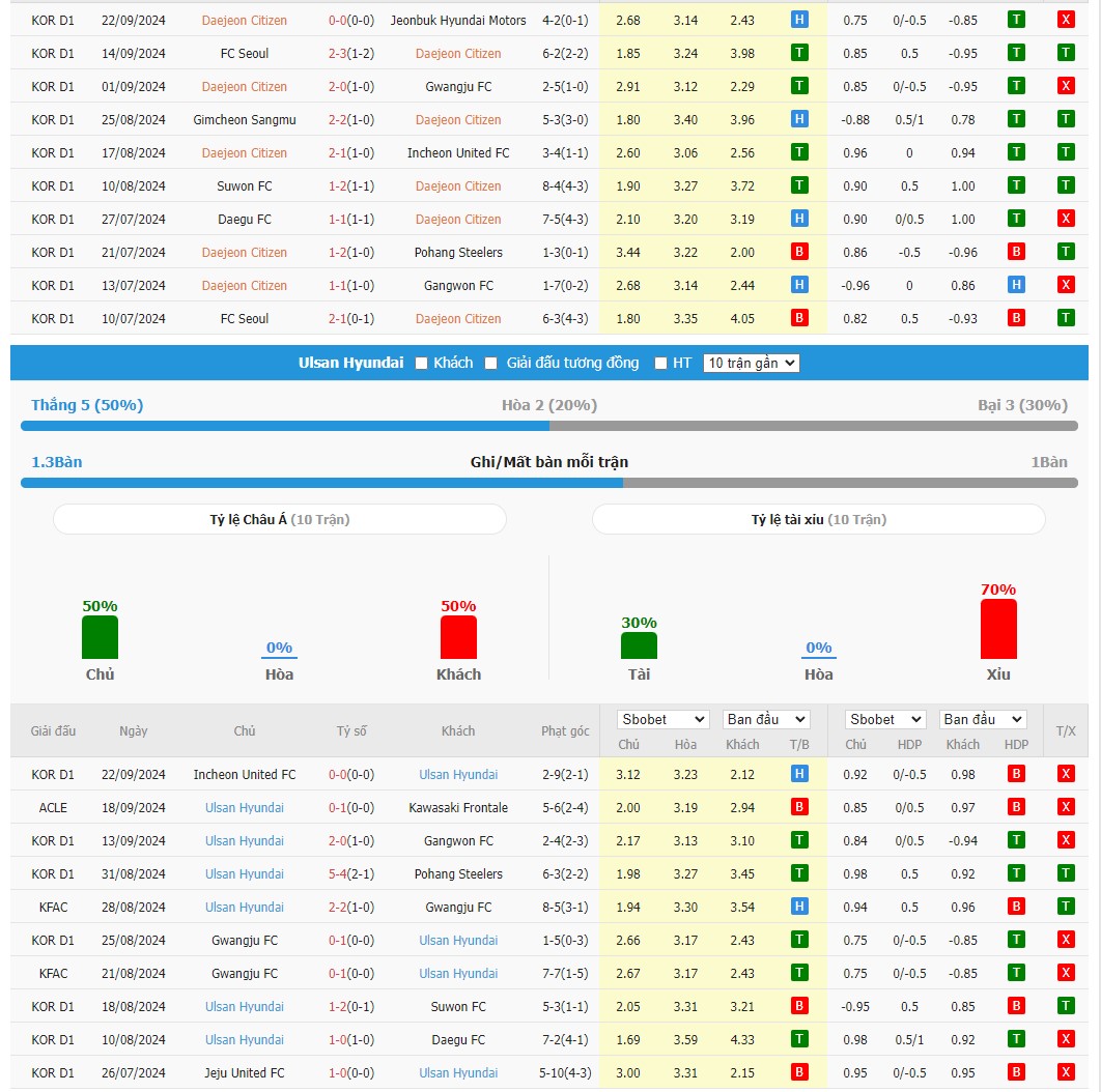 Soi kèo dự đoán Daejeon vs Ulsan Huyndai ngày 28/9