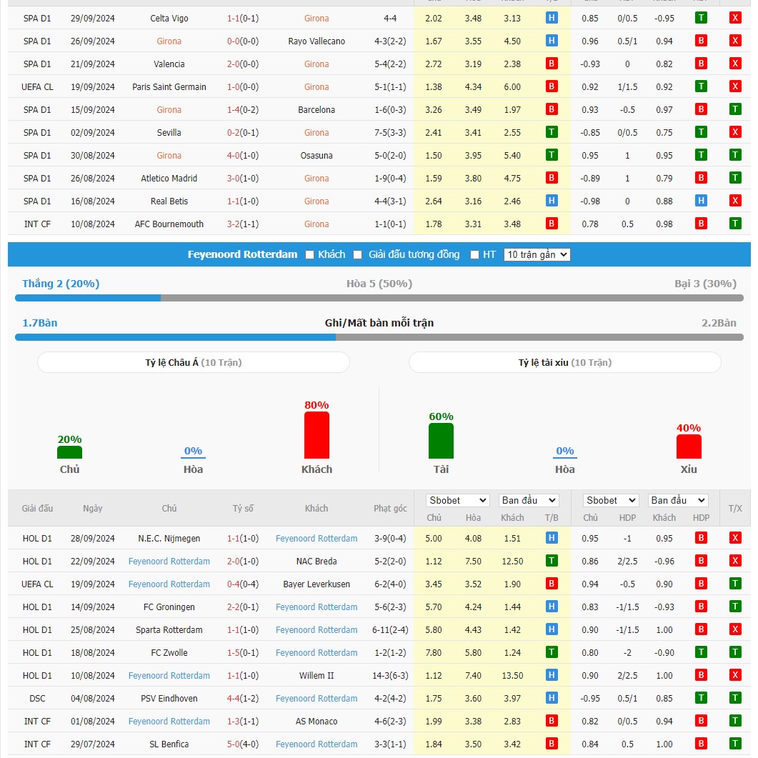 Soi kèo dự đoán Girona vs Feyenoord ngày 2/10