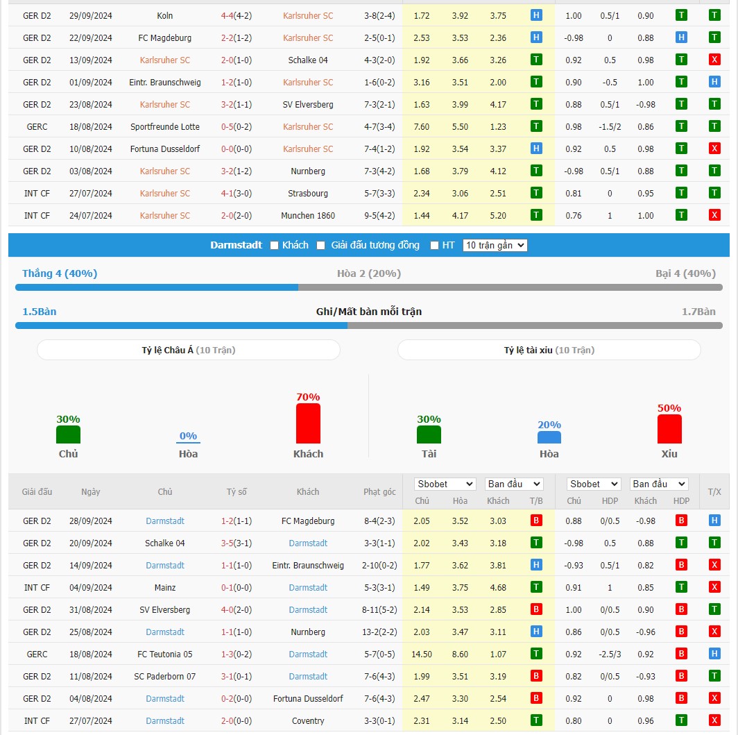 Soi kèo dự đoán Karlsruhe vs Darmstadt ngày 4/10