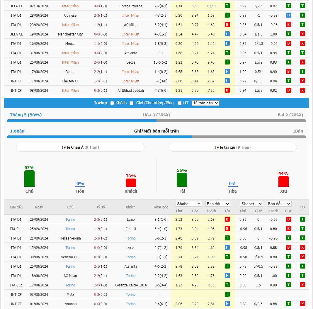 Soi kèo dự đoán Inter vs Torino ngày 6/10