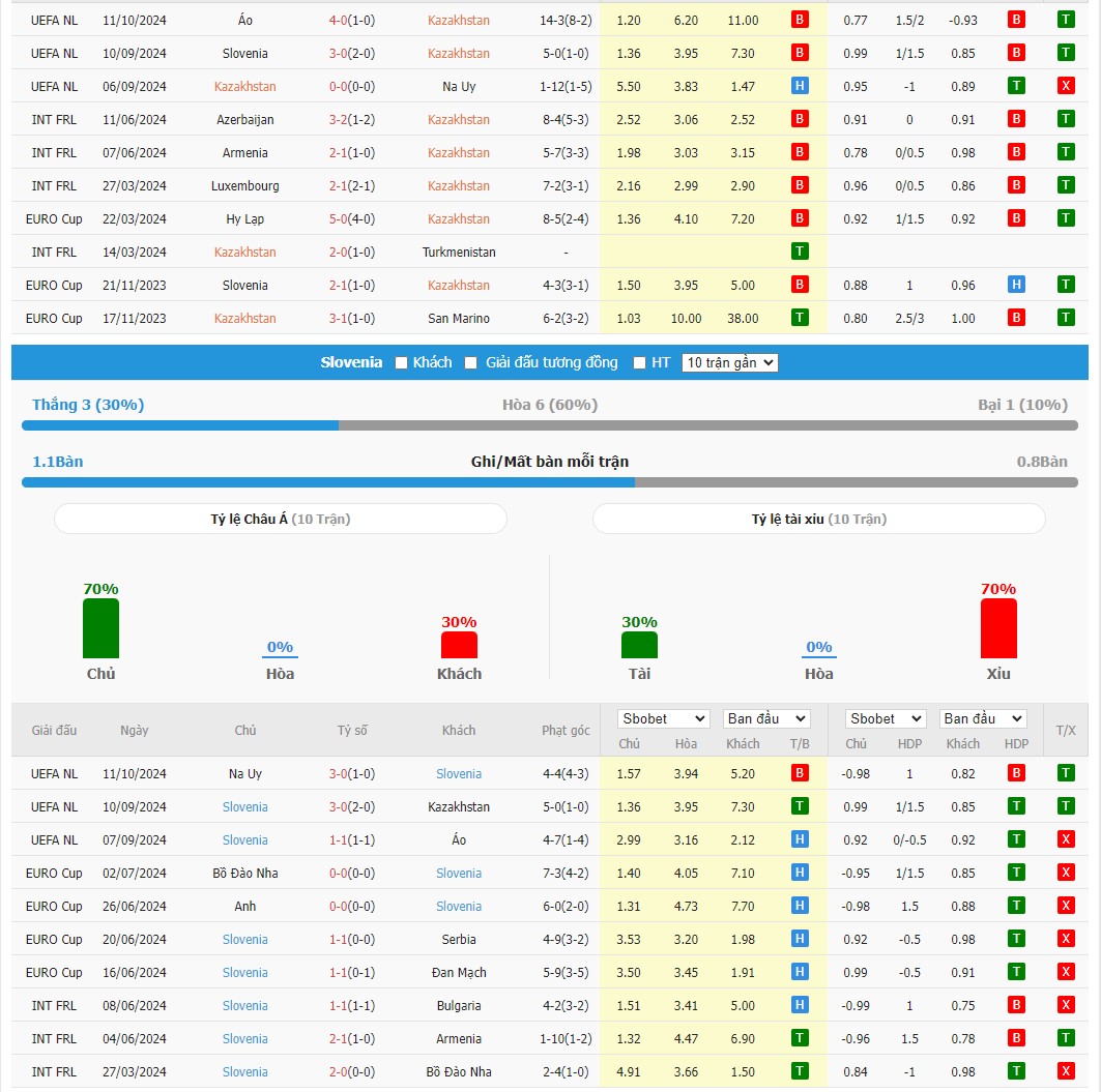 Soi kèo dự đoán Kazakhstan vs Slovenia ngày 13/10