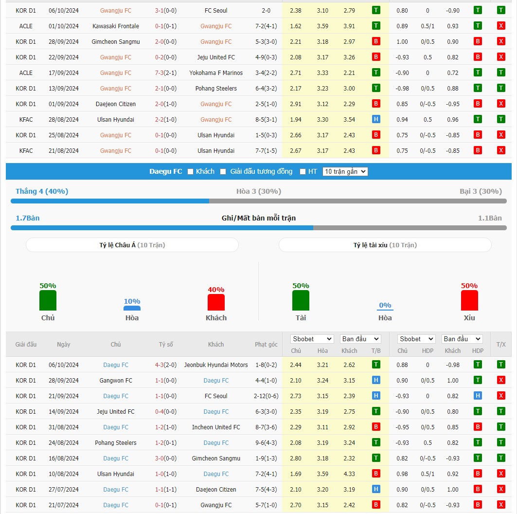 Soi kèo dự đoán Gwangju vs Daegu FC ngày 18/10