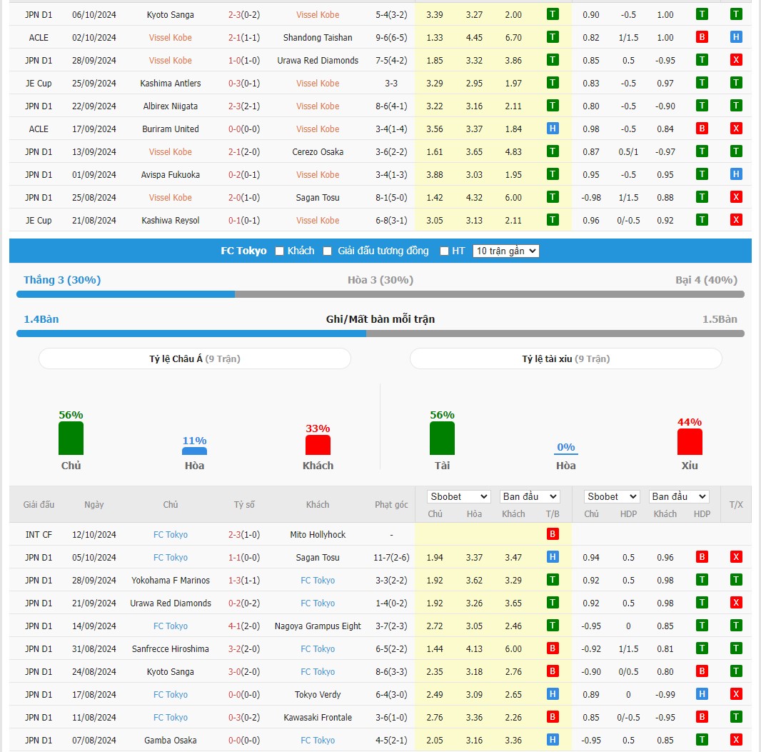 Soi kèo dự đoán Vissel Kobe vs FC Tokyo ngày 18/10