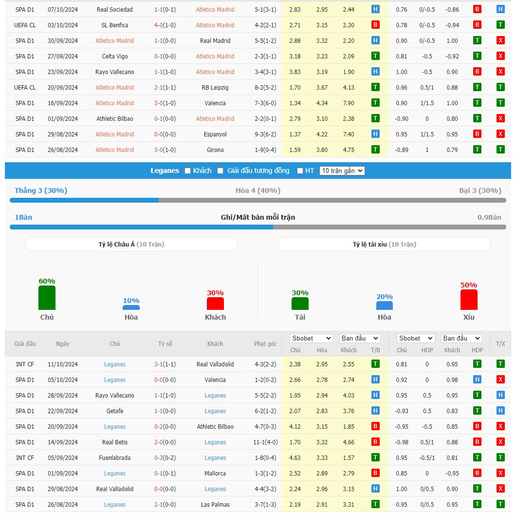 Soi kèo dự đoán Atletico Madrid vs Leganes ngày 20/10