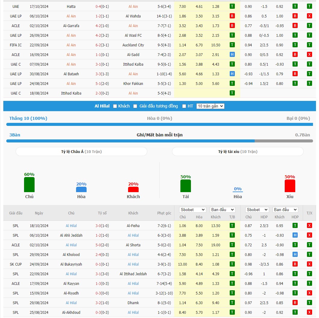 Soi kèo dự đoán Al Ain vs Al Hilal ngày 21/10