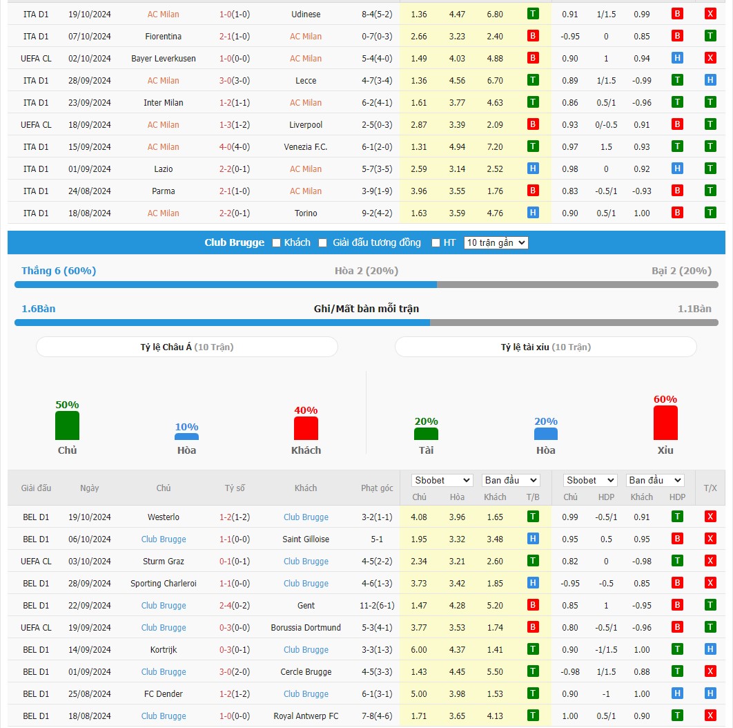 Soi kèo dự đoán AC Milan vs Club Brugge ngày 22/10