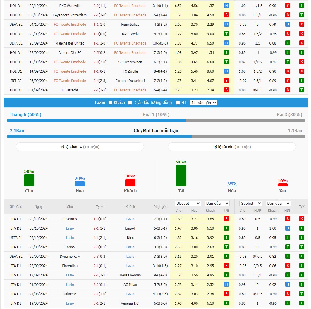 Soi kèo dự đoán Twente vs Lazio ngày 25/10