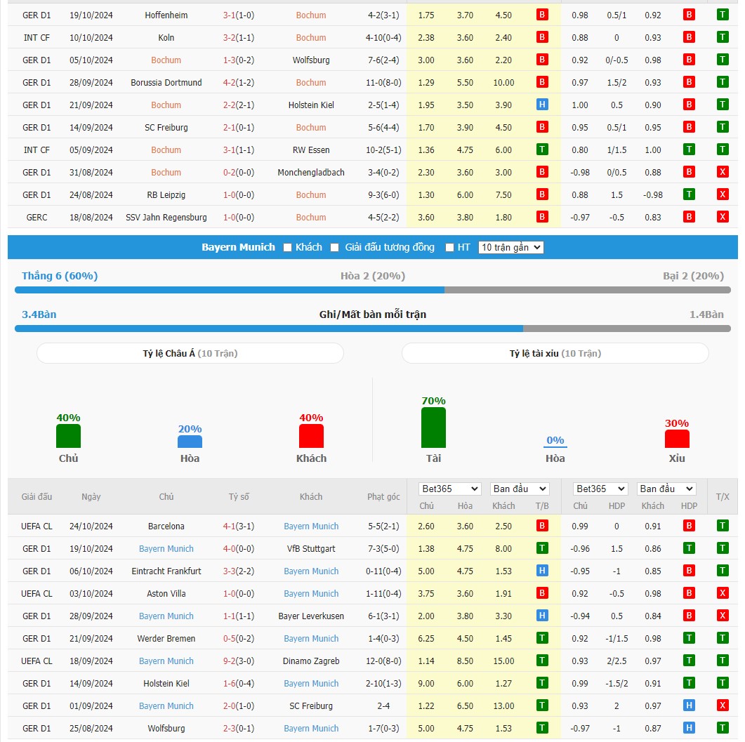 Soi kèo dự đoán Bochum vs Bayern Munich ngày 27/10