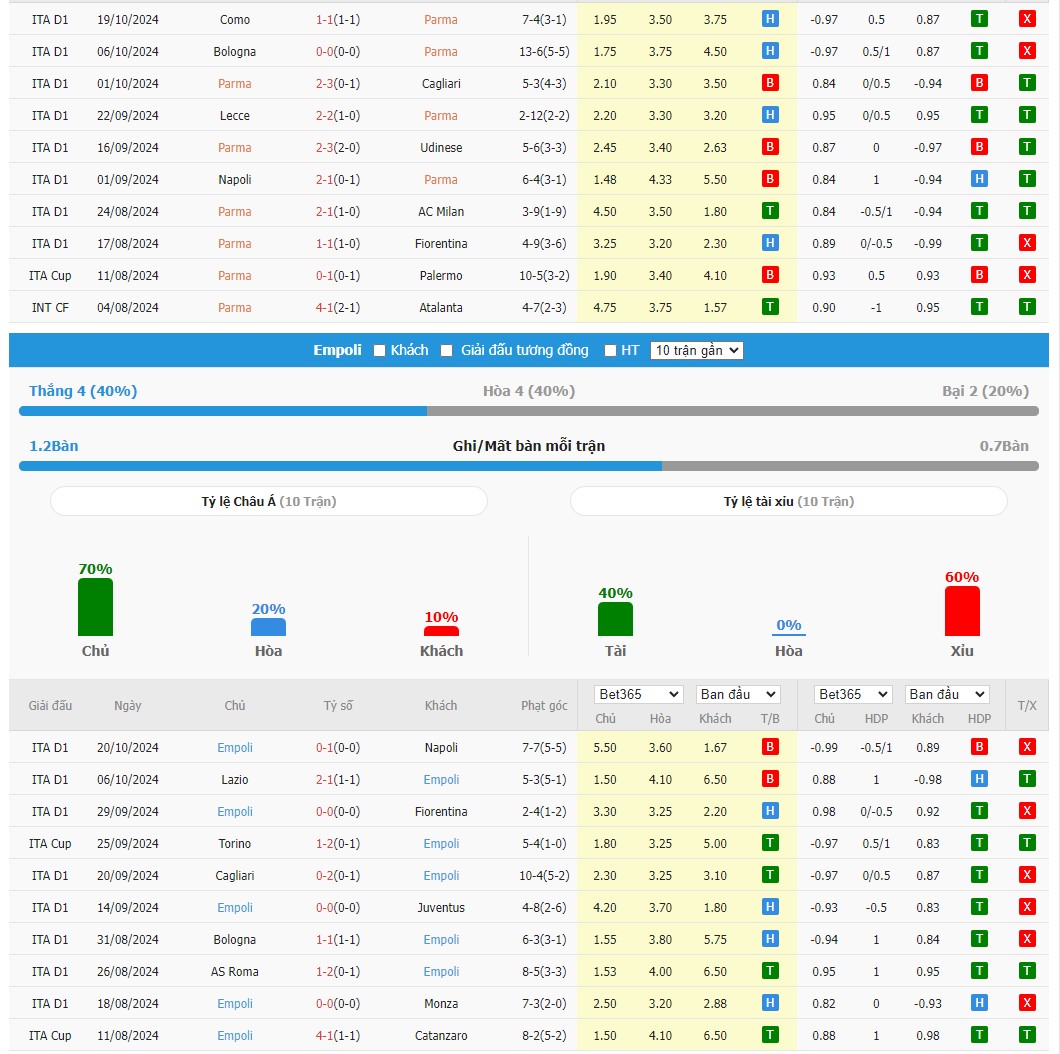 Soi kèo dự đoán Parma vs Empoli ngày 27/10
