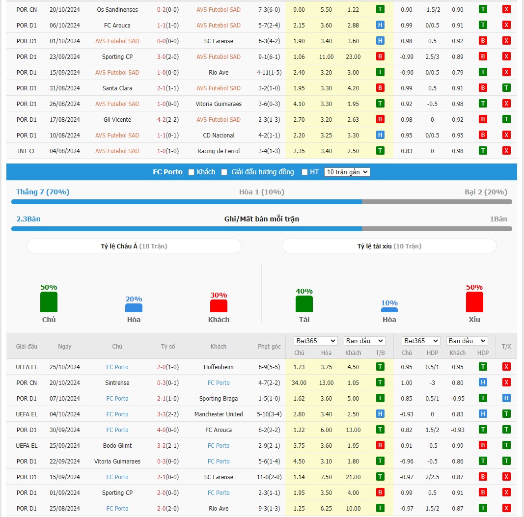 Soi kèo dự đoán AVS vs Porto ngày 29/10