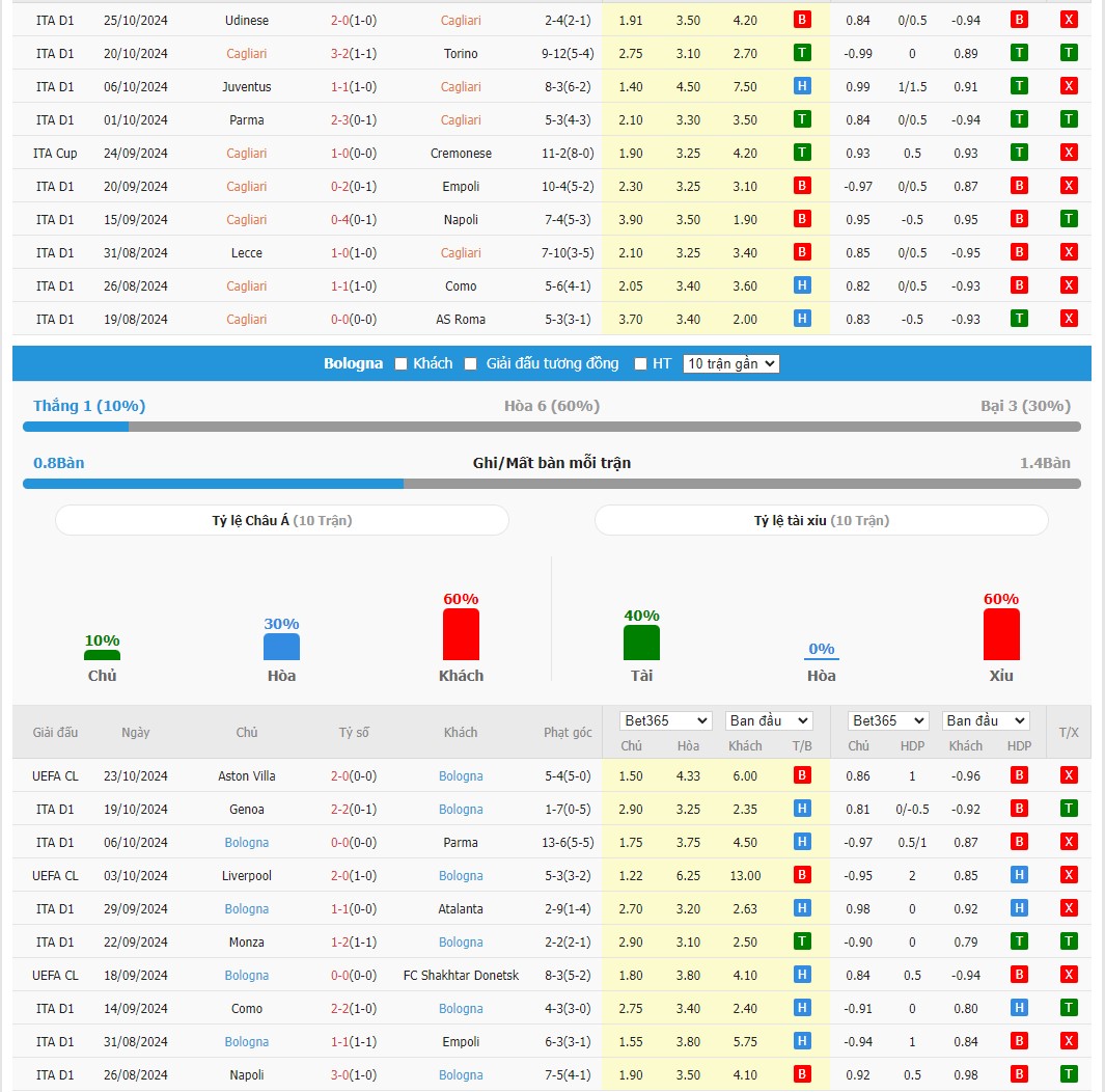 Soi kèo dự đoán Cagliari vs Bologna ngày 30/10