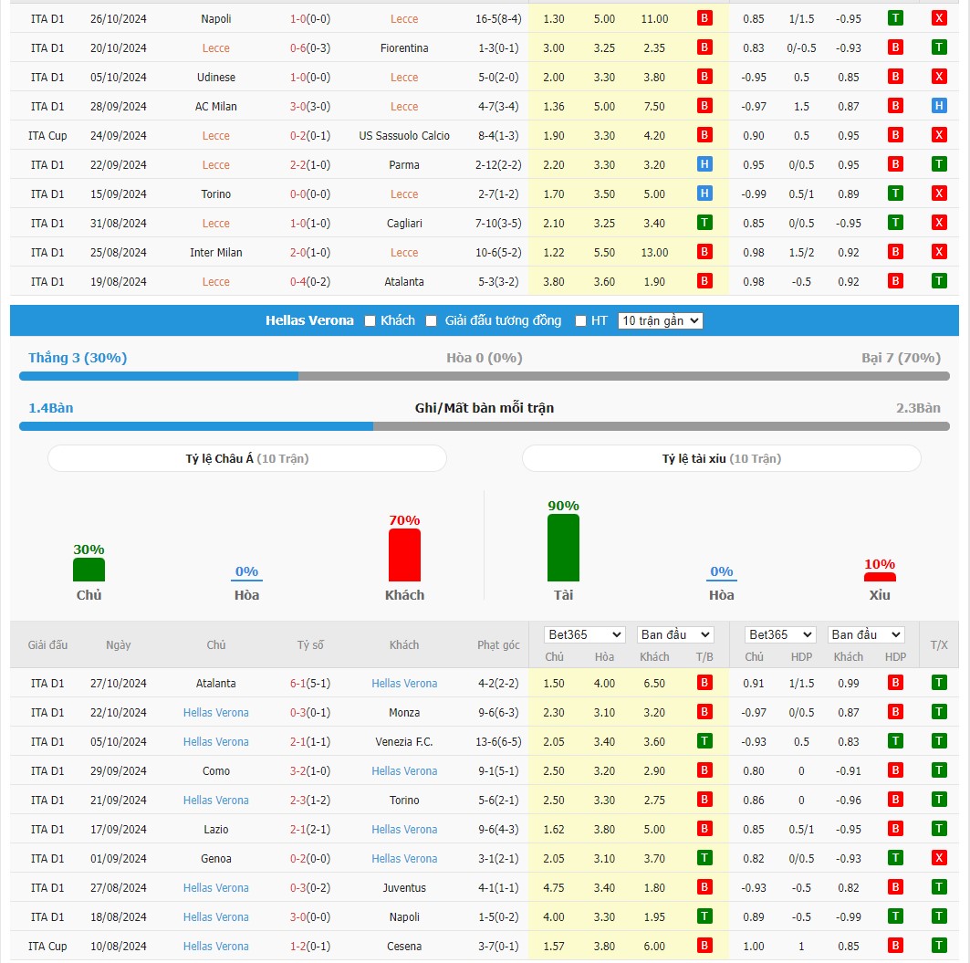 Soi kèo dự đoán Lecce vs Hellas Verona ngày 30/10
