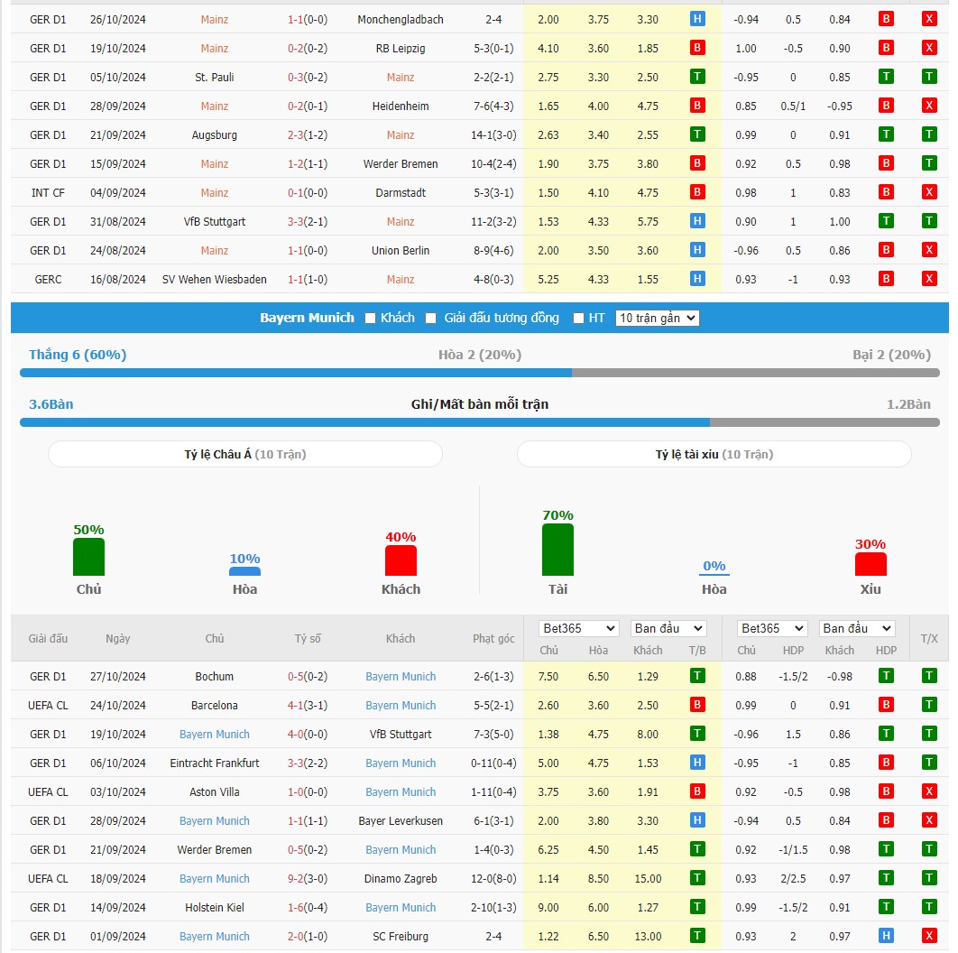 Soi kèo dự đoán Mainz 05 vs Bayern Munich ngày 31/10