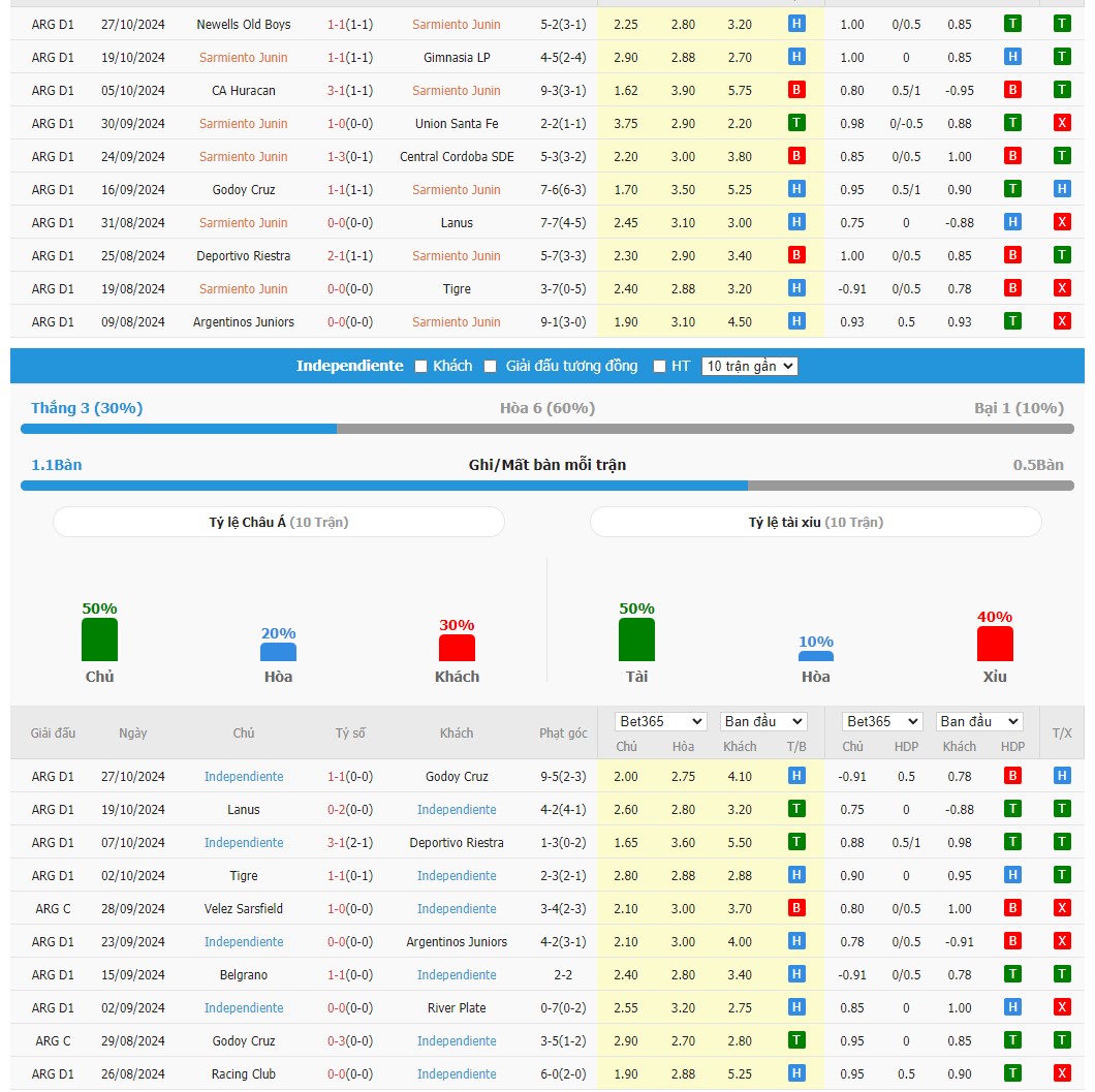 Soi kèo dự đoán Sarmiento vs Independiente ngày 1/11