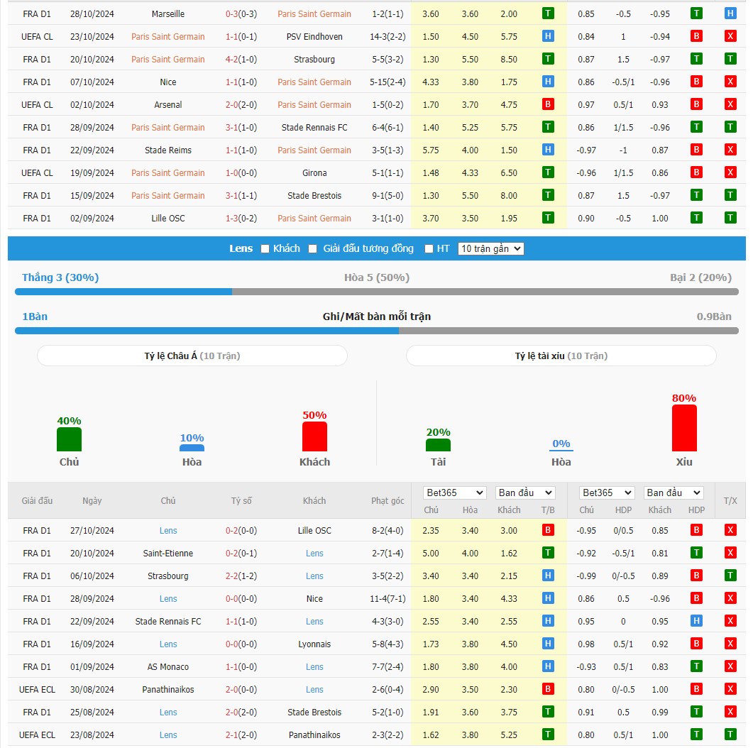 Soi kèo dự đoán PSG vs Lens ngày 2/11