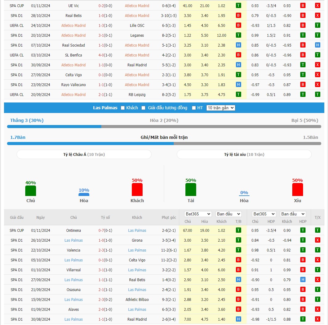 Soi kèo dự đoán Atletico Madrid vs Las Palmas ngày 3/11