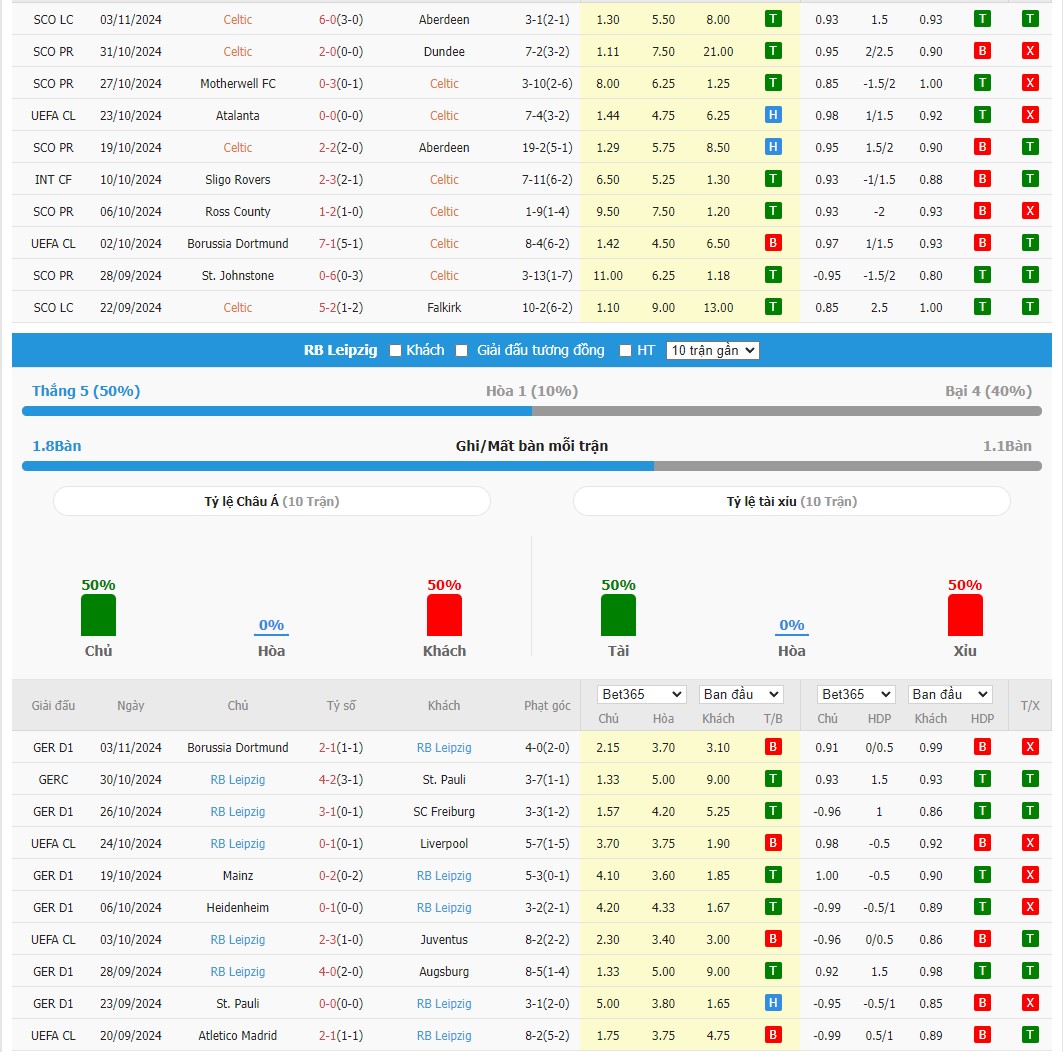 Soi kèo dự đoán Celtic vs RB Leipzig ngày 6/11