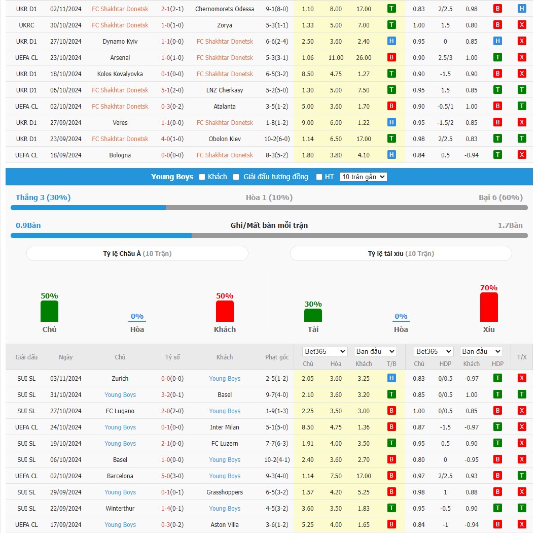 Soi kèo dự đoán Shakhtar Donetsk vs Young Boys ngày 7/11