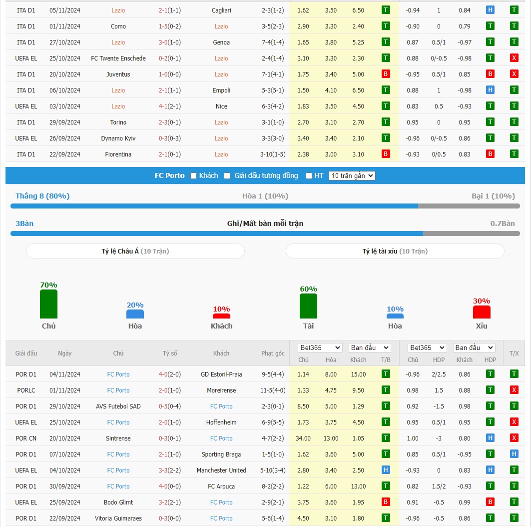 Soi kèo dự đoán Lazio vs Porto ngày 8/11