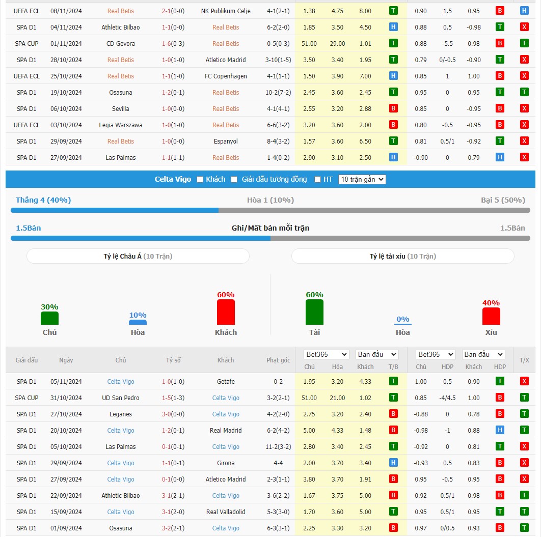 Soi kèo dự đoán Real Betis vs Celta Vigo ngày 10/11