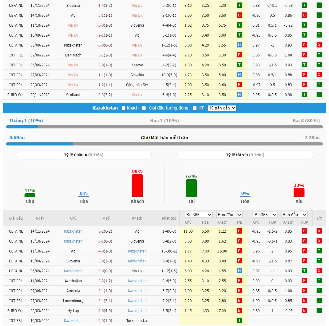 Soi kèo dự đoán Na Uy vs Kazakhstan ngày 18/11