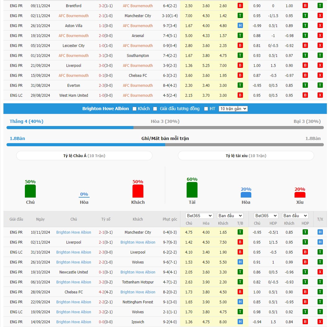 Soi kèo dự đoán Bournemouth vs Brighton ngày 23/11