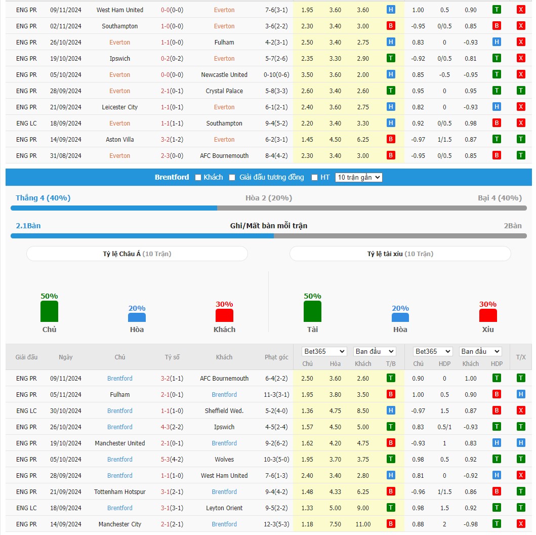 Soi kèo dự đoán Everton vs Brentford ngày 23/11