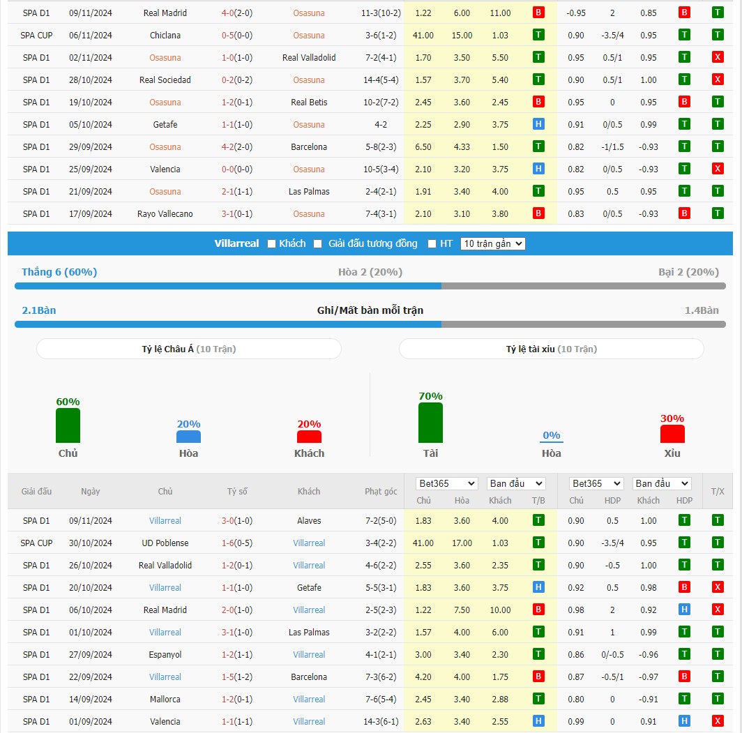 Soi kèo dự đoán Osasuna vs Villarreal ngày 24/11