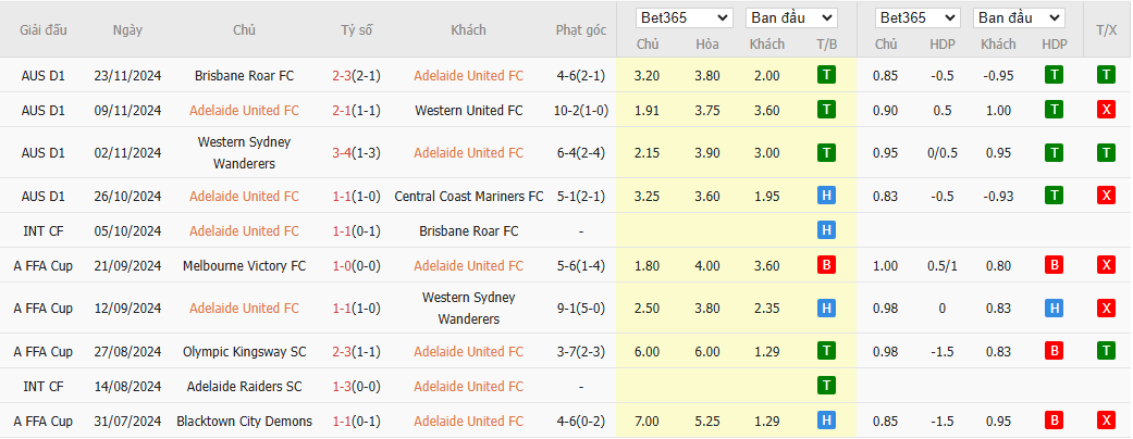 Soi kèo dự đoán Adelaide United vs Perth Glory ngày 29/11