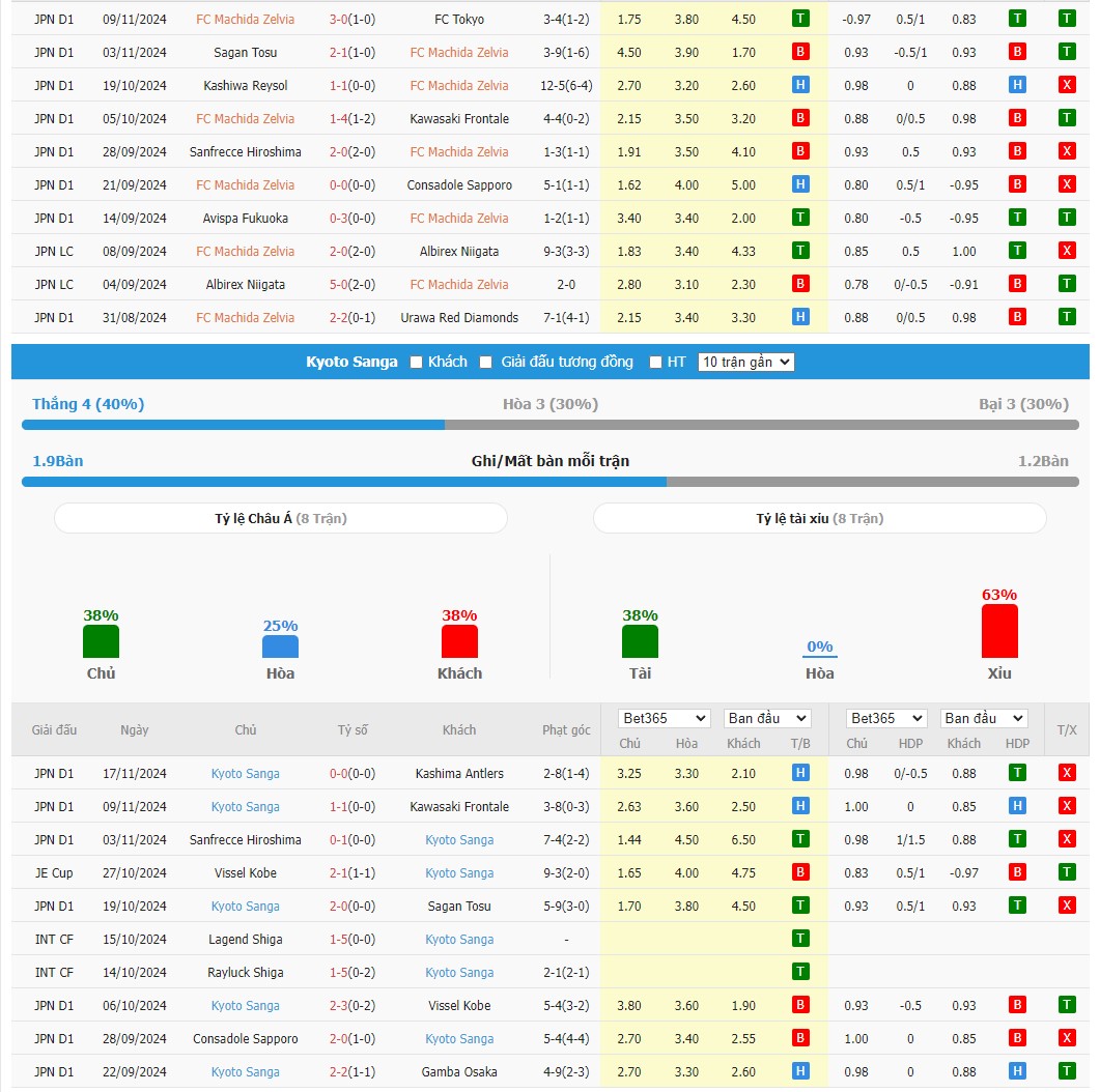 Soi kèo dự đoán Machida vs Kyoto ngày 30/11