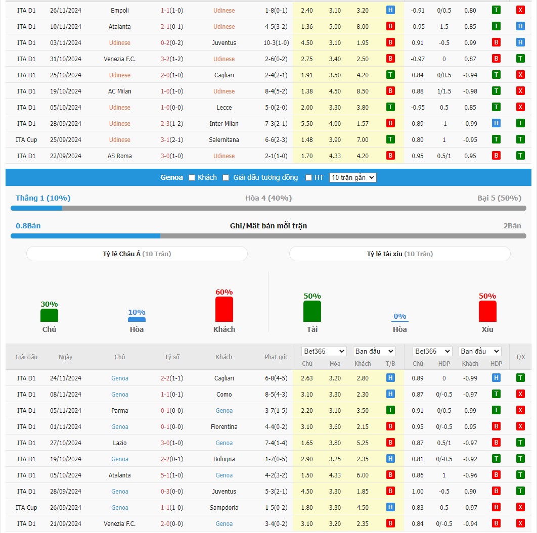 Soi kèo dự đoán Udinese vs Genoa ngày 1/12