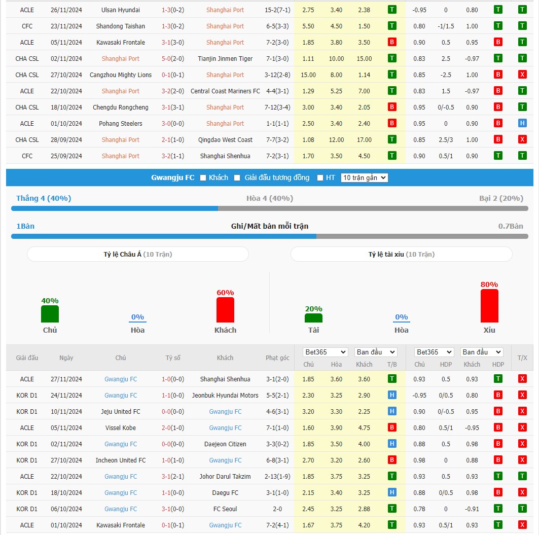 Soi kèo dự đoán Shanghai Port vs Gwangju ngày 3/12