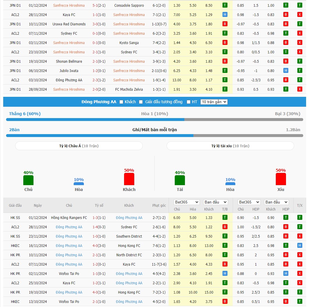 Soi kèo dự đoán Sanfrecce Hiroshima vs Eastern ngày 5/12