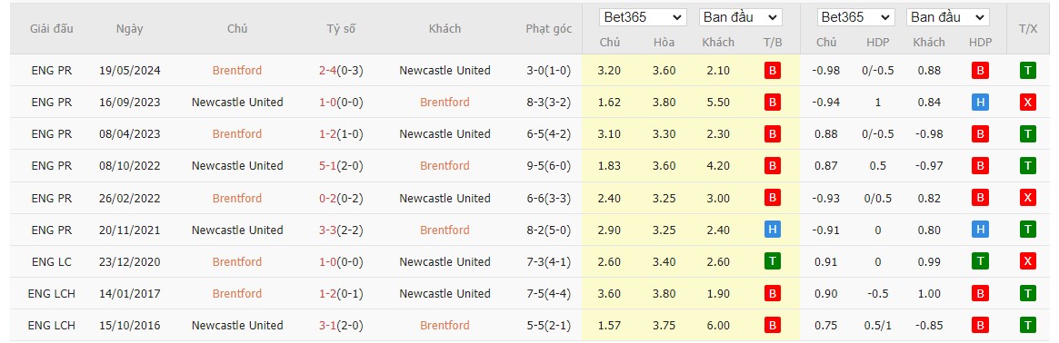 Soi kèo dự đoán Brentford vs Newcastle ngày 7/12